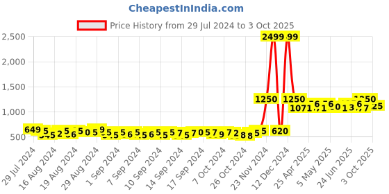 ajio.com swi stylish Floral Print Shawl with Tassels swi stylish Price History Graph from 29 Jul 2024 to 3 Oct 2025