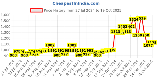 ajio.com swi stylish Floral Print Stole swi stylish Price History Graph from 27 Jul 2024 to 19 Oct 2025