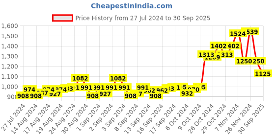 ajio.com swi stylish Floral Print Stole swi stylish Price History Graph from 27 Jul 2024 to 30 Sep 2025