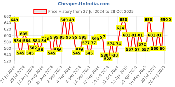 ajio.com swi stylish Floral Print Stole with Tassels swi stylish Price History Graph from 27 Jul 2024 to 28 Oct 2025