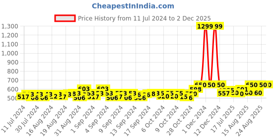 ajio.com swi stylish Floral Print Stole with Tassels swi stylish Price History Graph from 11 Jul 2024 to 2 Dec 2025