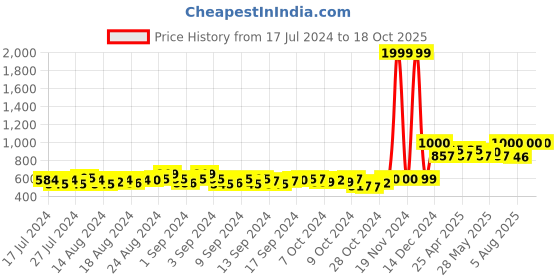 ajio.com swi stylish Floral Print Stole with Tassels swi stylish Price History Graph from 17 Jul 2024 to 18 Oct 2025