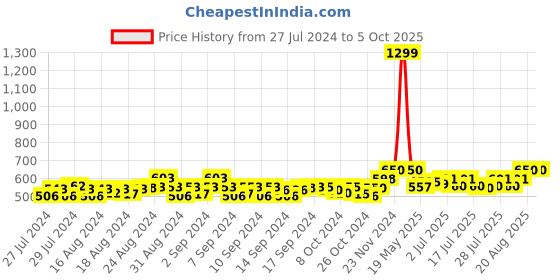 ajio.com swi stylish Floral Print Stole with Tassels swi stylish Price History Graph from 27 Jul 2024 to 5 Oct 2025