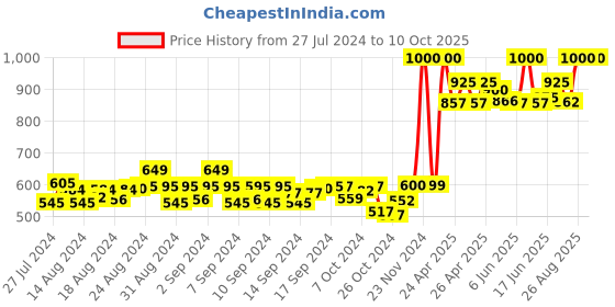 ajio.com swi stylish Floral Print Stole with Tassels swi stylish Price History Graph from 27 Jul 2024 to 10 Oct 2025