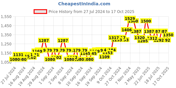 ajio.com swi stylish Floral Print Stole with Tassels swi stylish Price History Graph from 27 Jul 2024 to 17 Oct 2025