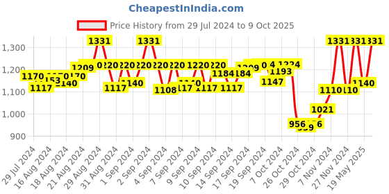 ajio.com swi stylish Floral Print Stole with Tassels swi stylish Price History Graph from 29 Jul 2024 to 9 Oct 2025