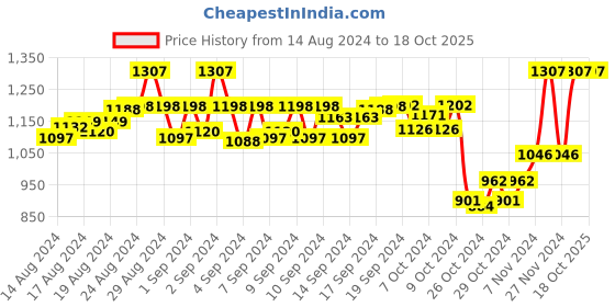 ajio.com swi stylish Floral Print Stole with Tassels swi stylish Price History Graph from 14 Aug 2024 to 17 Oct 2025