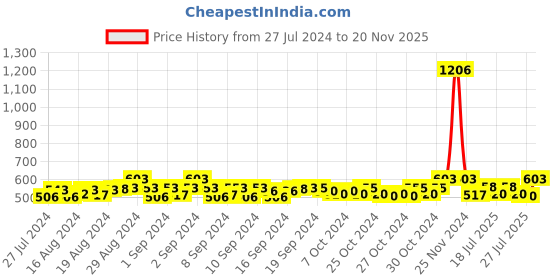 ajio.com swi stylish Floral Stole swi stylish Price History Graph from 27 Jul 2024 to 20 Nov 2025