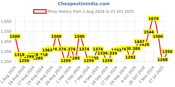 ajio.com swi stylish Floral Stole swi stylish Price History Graph from 1 Aug 2024 to 21 Oct 2025