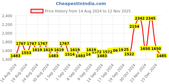 ajio.com swi stylish Floral Woven Shawl with Fringes swi stylish Price History Graph from 14 Aug 2024 to 12 Nov 2025