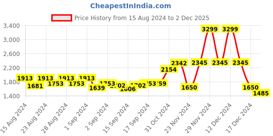 ajio.com swi stylish Floral Woven Shawl with Fringes swi stylish Price History Graph from 15 Aug 2024 to 2 Dec 2025