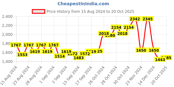 ajio.com swi stylish Floral Woven Shawl with Fringes swi stylish Price History Graph from 15 Aug 2024 to 20 Oct 2025