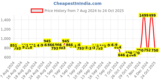 ajio.com swi stylish Geometric Dupatta swi stylish Price History Graph from 7 Aug 2024 to 24 Oct 2025