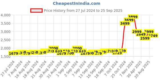 ajio.com swi stylish Hand Embroidered Pure Wool Shawl swi stylish Price History Graph from 27 Jul 2024 to 25 Sep 2025