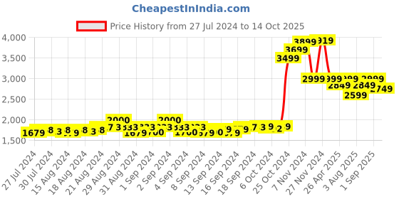 ajio.com swi stylish Hand Embroidered Pure Wool Shawl swi stylish Price History Graph from 27 Jul 2024 to 14 Oct 2025