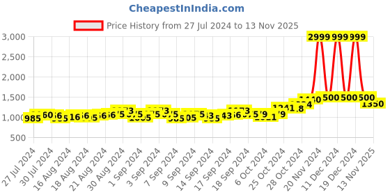 ajio.com swi stylish Kashmiri Embroidered Stole swi stylish Price History Graph from 27 Jul 2024 to 13 Nov 2025