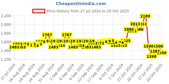 ajio.com swi stylish Kashmiri Embroidered Stole swi stylish Price History Graph from 27 Jul 2024 to 20 Oct 2025