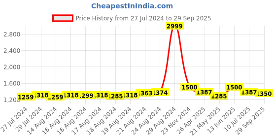ajio.com swi stylish Kashmiri Embroidered Stole swi stylish Price History Graph from 27 Jul 2024 to 29 Sep 2025