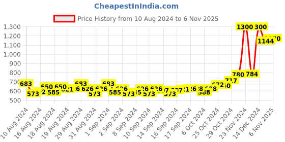 ajio.com swi stylish Kashmiri Embroidered Stole swi stylish Price History Graph from 10 Aug 2024 to 6 Nov 2025