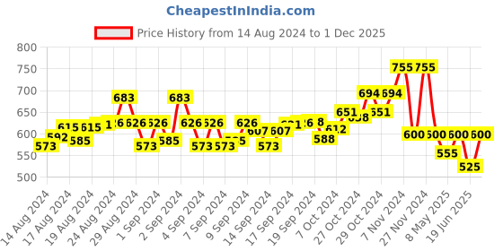 ajio.com swi stylish Kashmiri Embroidery Wool Stole swi stylish Price History Graph from 14 Aug 2024 to 1 Dec 2025