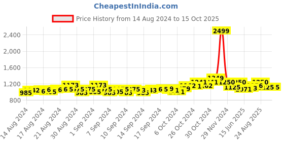 ajio.com swi stylish Kintted Woolen Stole swi stylish Price History Graph from 14 Aug 2024 to 14 Oct 2025