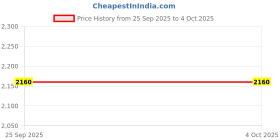 ajio.com swi stylish Men Paisley Print Tailored Fit Nehru Jacket swi stylish Price History Graph from 25 Sep 2025 to 4 Oct 2025
