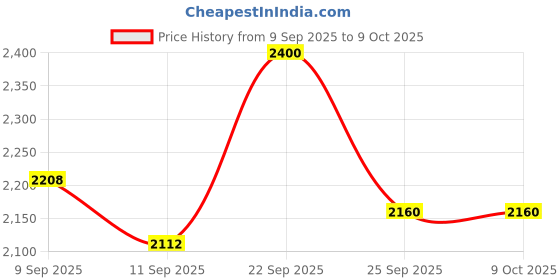 ajio.com swi stylish Men Printed Tailored Fit Nehru Jacket swi stylish Price History Graph from 9 Sep 2025 to 8 Oct 2025