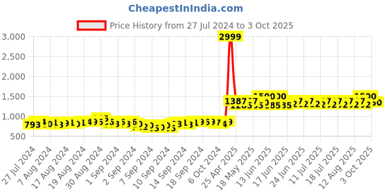ajio.com swi stylish Organza Dupatta with Zari and Sequins swi stylish Price History Graph from 27 Jul 2024 to 3 Oct 2025