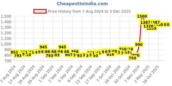 ajio.com swi stylish Organza Dupatta with Zari and Sequins swi stylish Price History Graph from 7 Aug 2024 to 2 Dec 2025