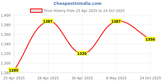 ajio.com swi stylish Organza Dupatta with Zari and Sequins swi stylish Price History Graph from 25 Apr 2025 to 24 Oct 2025