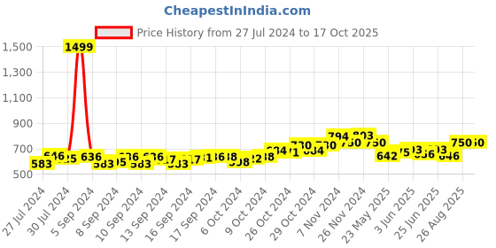 ajio.com swi stylish Paisely Print Stole with Tassels swi stylish Price History Graph from 27 Jul 2024 to 16 Oct 2025
