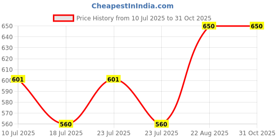ajio.com swi stylish Paisley Print Acrylic Stole swi stylish Price History Graph from 10 Jul 2025 to 30 Oct 2025