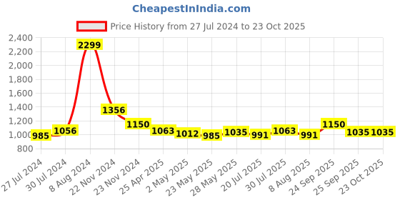 ajio.com swi stylish Paisley Print Polyester Stole swi stylish Price History Graph from 27 Jul 2024 to 22 Oct 2025
