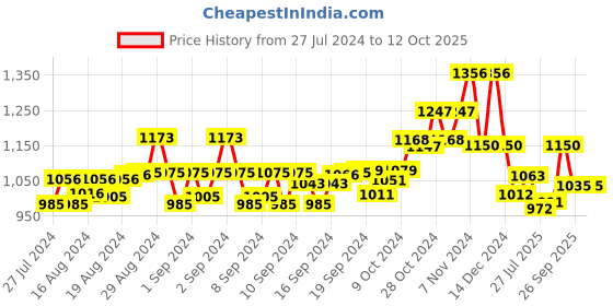 ajio.com swi stylish Paisley Print Polyester Stole swi stylish Price History Graph from 27 Jul 2024 to 11 Oct 2025