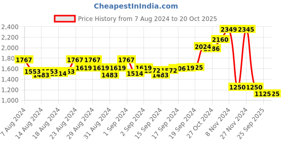 ajio.com swi stylish Paisley Print Shawl swi stylish Price History Graph from 7 Aug 2024 to 20 Oct 2025
