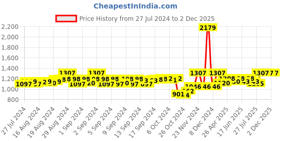 ajio.com swi stylish Paisley Print Stole with Tassels swi stylish Price History Graph from 27 Jul 2024 to 2 Dec 2025