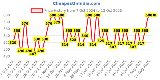 ajio.com swi stylish Paisley Print Stole with Tassels swi stylish Price History Graph from 7 Oct 2024 to 13 Oct 2025