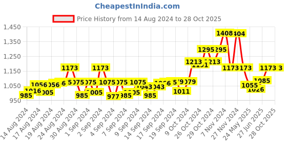 ajio.com swi stylish Paisley Stole swi stylish Price History Graph from 14 Aug 2024 to 28 Oct 2025