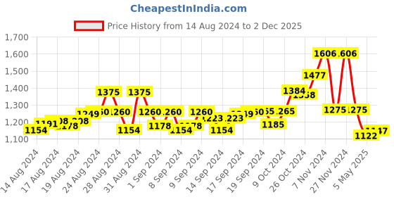 ajio.com swi stylish Paisley Woven Shawl with Fringes swi stylish Price History Graph from 14 Aug 2024 to 2 Dec 2025