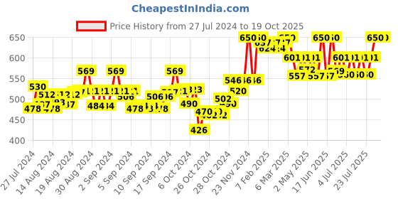 ajio.com swi stylish Phulkari Embroidered Dupatta swi stylish Price History Graph from 27 Jul 2024 to 18 Oct 2025