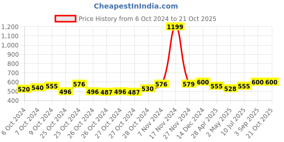 ajio.com swi stylish Piasley Print Stole with Tasseled Hems swi stylish Price History Graph from 6 Oct 2024 to 20 Oct 2025
