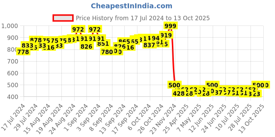ajio.com swi stylish Polka-dot Palazzos with Elasticated Waist swi stylish Price History Graph from 17 Jul 2024 to 13 Oct 2025