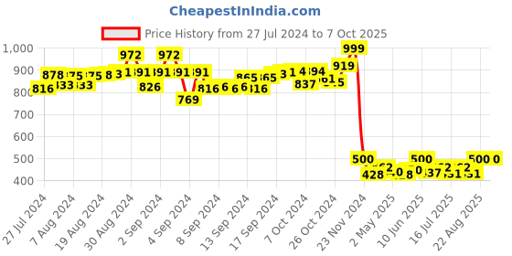 ajio.com swi stylish Polka-dot Palazzos with Elasticated Waist swi stylish Price History Graph from 27 Jul 2024 to 7 Oct 2025