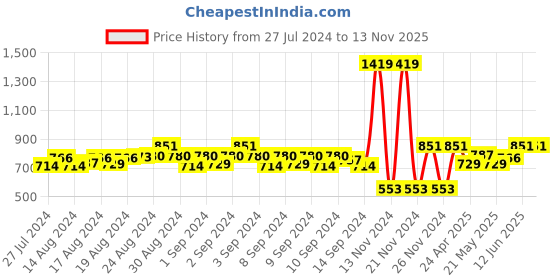 ajio.com swi stylish Printed Stole with Tassels swi stylish Price History Graph from 27 Jul 2024 to 11 Nov 2025