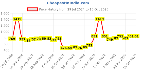 ajio.com swi stylish Printed Stole with Tassels swi stylish Price History Graph from 29 Jul 2024 to 15 Oct 2025