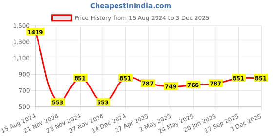 ajio.com swi stylish Printed Stole with Tassels swi stylish Price History Graph from 15 Aug 2024 to 2 Dec 2025
