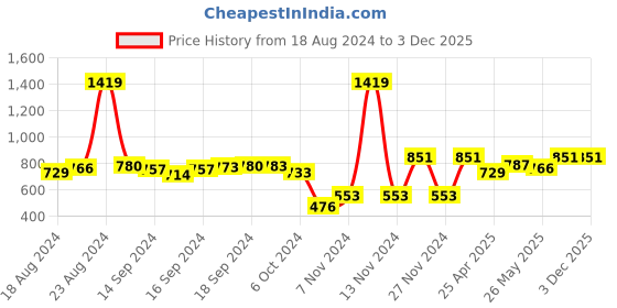ajio.com swi stylish Printed Stole with Tassels swi stylish Price History Graph from 18 Aug 2024 to 2 Dec 2025