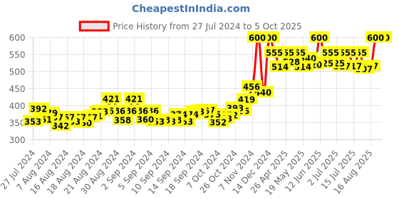 ajio.com swi stylish Solid Organza Dupatta swi stylish Price History Graph from 27 Jul 2024 to 4 Oct 2025