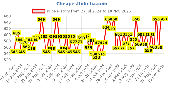 ajio.com swi stylish Stole with Floral Woven Motifs swi stylish Price History Graph from 27 Jul 2024 to 19 Nov 2025