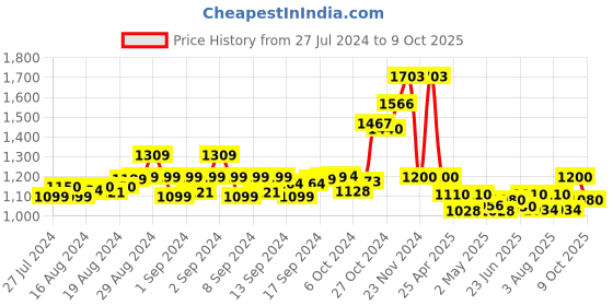 ajio.com swi stylish Stole with Floral Woven Motifs swi stylish Price History Graph from 27 Jul 2024 to 9 Oct 2025